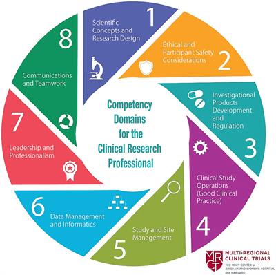 The competency index for clinical research professionals: a potential tool for competency-based clinical research academic program evaluation